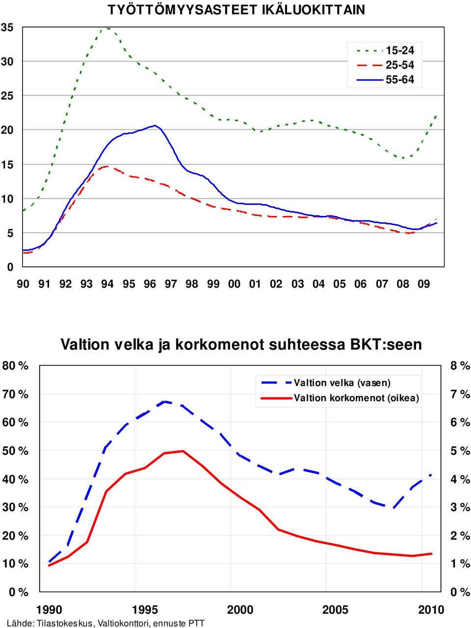 korkomenot suhteessa BKT:seen Valtion velka (vasen) Valtion korkomenot (oikea) 8 % 7 % 6 % 5 %