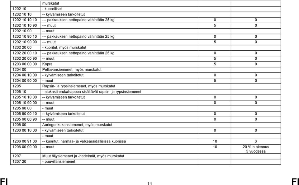00 00 00 Kopra 5 0 1204 00 Pellavansiemenet, myös murskatut 1204 00 10 00 - kylvämiseen tarkoitetut 0 0 1204 00 90 00 - muut 5 0 1205 Rapsin- ja rypsinsiemenet, myös murskatut 1205 10 - niukasti
