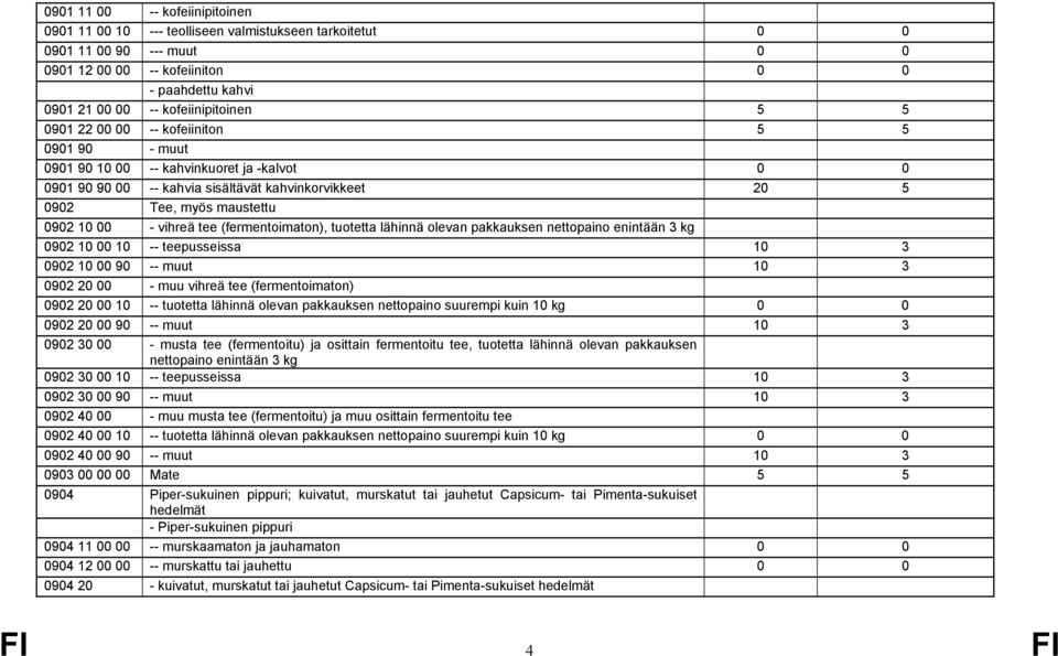 0902 10 00 - vihreä tee (fermentoimaton), tuotetta lähinnä olevan pakkauksen nettopaino enintään 3 kg 0902 10 00 10 -- teepusseissa 10 3 0902 10 00 90 -- muut 10 3 0902 20 00 - muu vihreä tee