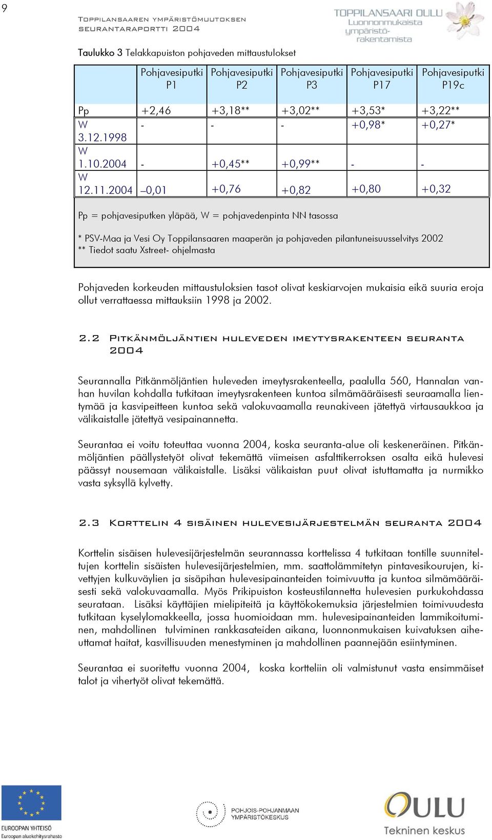 2004 0,01 +0,76 +0,82 +0,80 +0,32 Pp = pohjavesiputken yläpää, W = pohjavedenpinta NN tasossa * PSV-Maa ja Vesi Oy Toppilansaaren maaperän ja pohjaveden pilantuneisuusselvitys 2002 ** Tiedot saatu