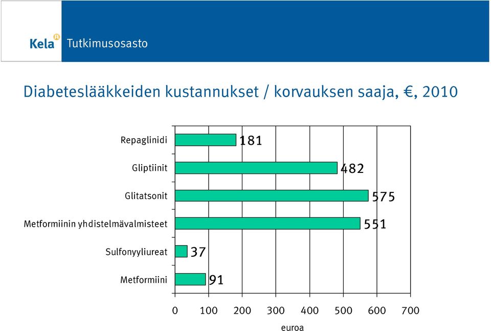 Metformiinin yhdistelmävalmisteet 575 551