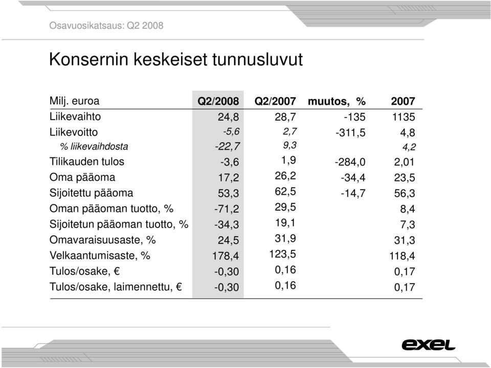 9,3 1,9-135 -311,5-284,0 1135 4,8 4,2 2,01 Oma pääoma 17,2 26,2-34,4 23,5 Sijoitettu pääoma 53,3 62,5-14,7 56,3 Oman pääoman