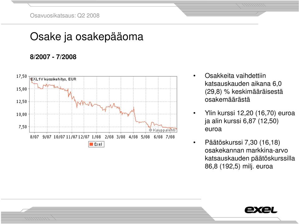 (16,70) euroa ja alin kurssi 6,87 (12,50) euroa Päätöskurssi 7,30 (16,18)