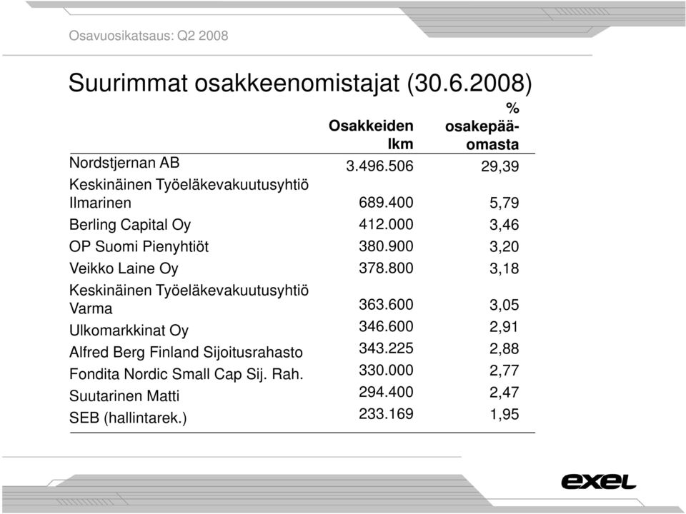 Keskinäinen Työeläkevakuutusyhtiö Varma Ulkomarkkinat Oy Alfred Berg Finland Sijoitusrahasto Fondita Nordic Small Cap Sij.