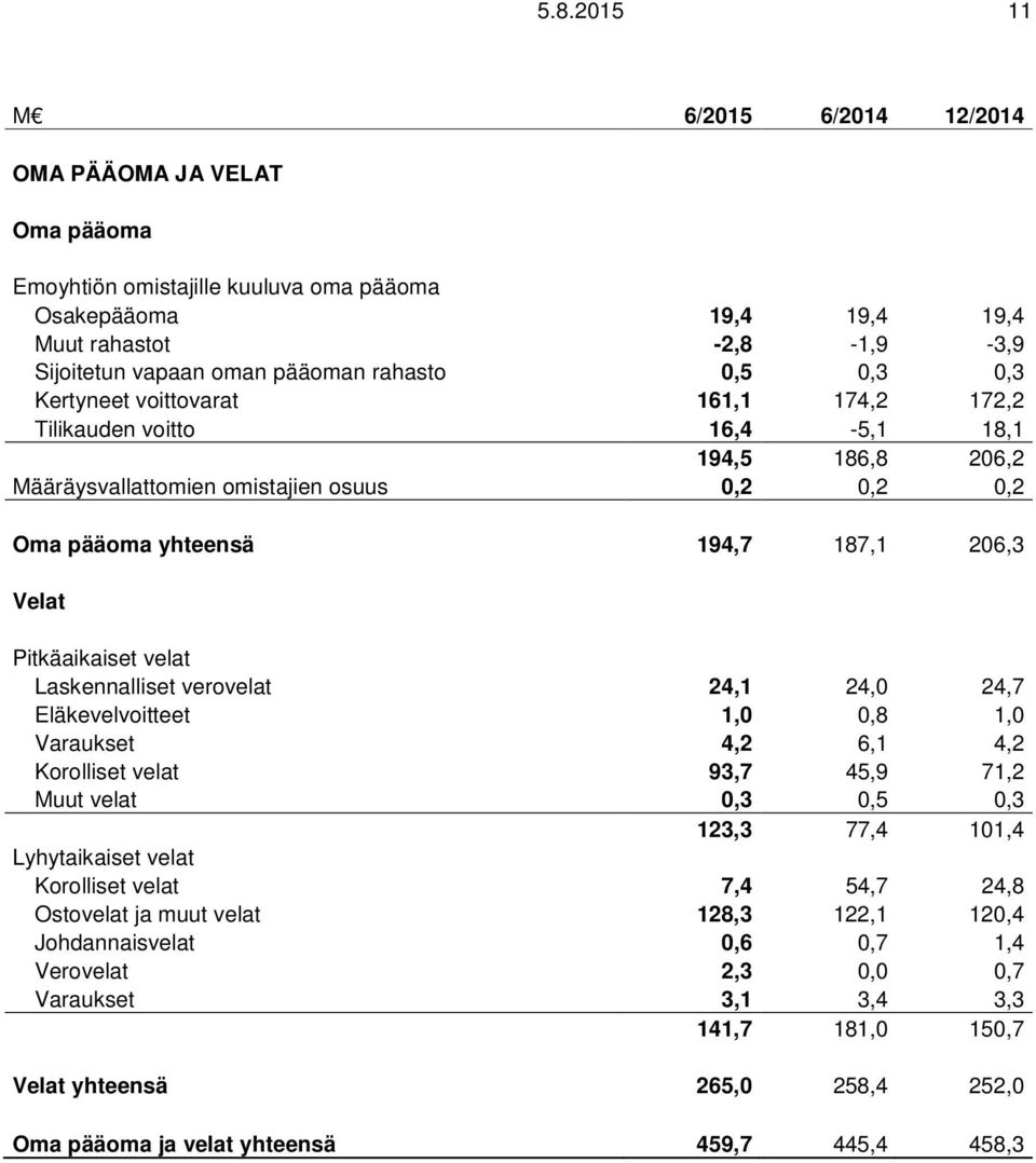 Velat Pitkäaikaiset velat Laskennalliset verovelat 24,1 24,0 24,7 Eläkevelvoitteet 1,0 0,8 1,0 Varaukset 4,2 6,1 4,2 Korolliset velat 93,7 45,9 71,2 Muut velat 0,3 0,5 0,3 123,3 77,4 101,4