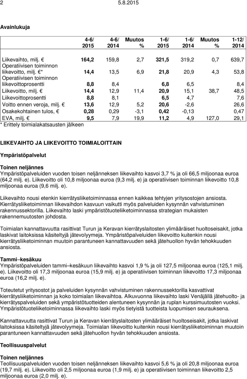 14,4 12,9 11,4 20,9 15,1 38,7 48,5 Liikevoittoprosentti 8,8 8,1 6,5 4,7 7,6 Voitto ennen veroja, milj. 13,6 12,9 5,2 20,6-2,6 26,6 Osakekohtainen tulos, 0,28 0,29-3,1 0,42-0,13 0,47 EVA, milj.