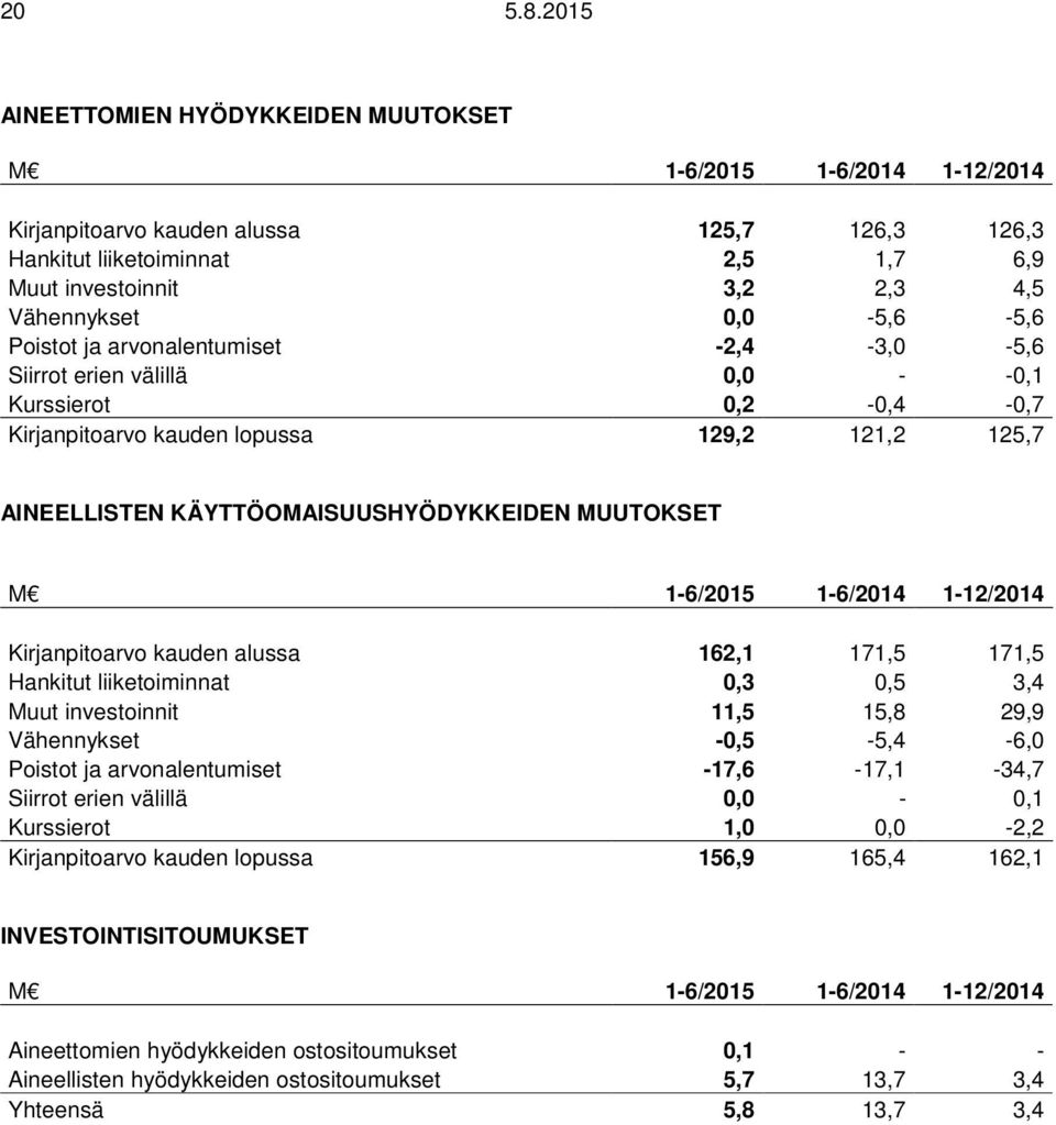 0,0-5,6-5,6 Poistot ja arvonalentumiset -2,4-3,0-5,6 Siirrot erien välillä 0,0 - -0,1 Kurssierot 0,2-0,4-0,7 Kirjanpitoarvo kauden lopussa 129,2 121,2 125,7 AINEELLISTEN KÄYTTÖOMAISUUSHYÖDYKKEIDEN