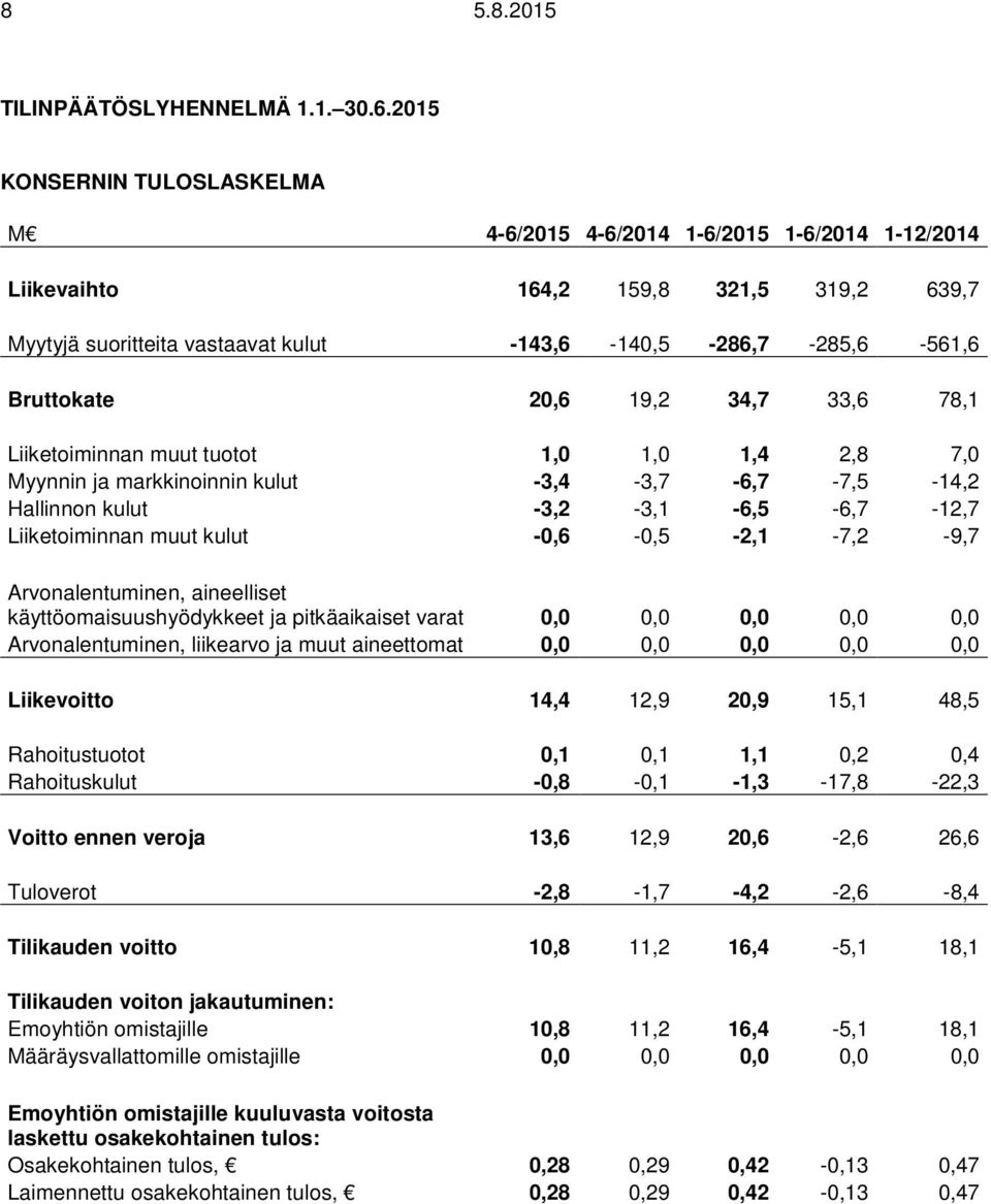 20,6 19,2 34,7 33,6 78,1 Liiketoiminnan muut tuotot 1,0 1,0 1,4 2,8 7,0 Myynnin ja markkinoinnin kulut -3,4-3,7-6,7-7,5-14,2 Hallinnon kulut -3,2-3,1-6,5-6,7-12,7 Liiketoiminnan muut kulut