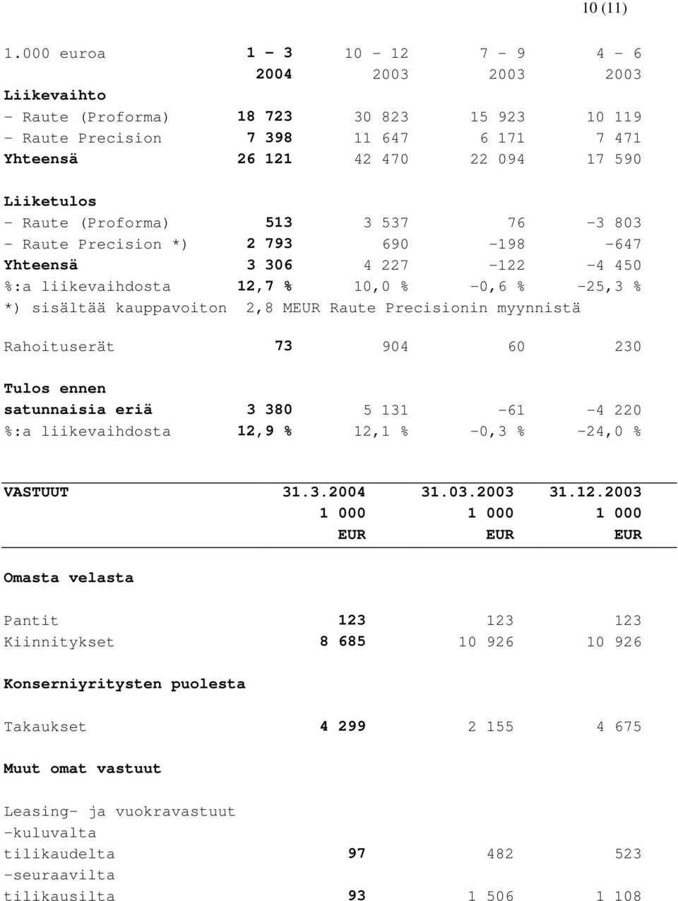 Raute (Proforma) 513 3 537 76-3 803 - Raute Precision *) 2 793 690-198 -647 Yhteensä 3 306 4 227-122 -4 450 %:a liikevaihdosta 12,7 % 10,0 % -0,6 % -25,3 % *) sisältää kauppavoiton 2,8 MEUR Raute