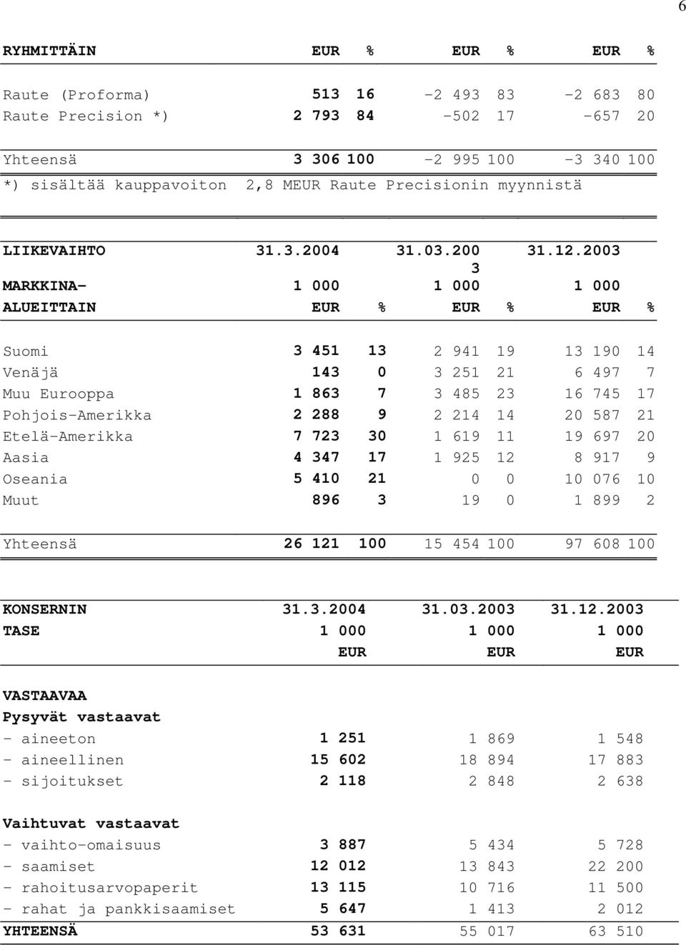 2003 3 MARKKINA- 1 000 1 000 1 000 ALUEITTAIN EUR % EUR % EUR % Suomi 3 451 13 2 941 19 13 190 14 Venäjä 143 0 3 251 21 6 497 7 Muu Eurooppa 1 863 7 3 485 23 16 745 17 Pohjois-Amerikka 2 288 9 2 214