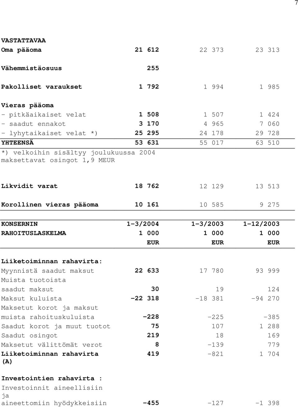 pääoma 10 161 10 585 9 275 KONSERNIN 1-3/2004 1-3/2003 1-12/2003 RAHOITUSLASKELMA 1 000 1 000 1 000 EUR EUR EUR Liiketoiminnan rahavirta: Myynnistä saadut maksut 22 633 17 780 93 999 Muista tuotoista