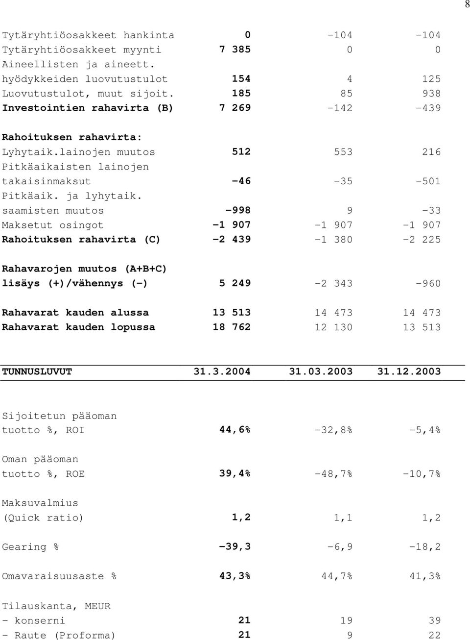 saamisten muutos -998 9-33 Maksetut osingot -1 907-1 907-1 907 Rahoituksen rahavirta (C) -2 439-1 380-2 225 Rahavarojen muutos (A+B+C) lisäys (+)/vähennys (-) 5 249-2 343-960 Rahavarat kauden alussa