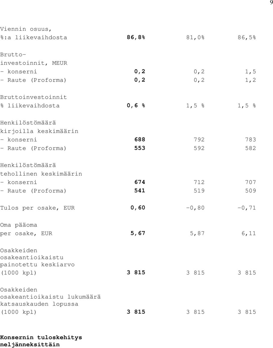 - konserni 674 712 707 - Raute (Proforma) 541 519 509 Tulos per osake, EUR 0,60-0,80-0,71 Oma pääoma per osake, EUR 5,67 5,87 6,11 Osakkeiden osakeantioikaistu