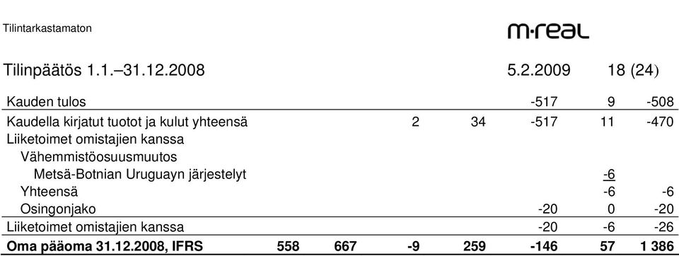 yhteensä 2 34-517 11-470 Liiketoimet omistajien kanssa Vähemmistöosuusmuutos