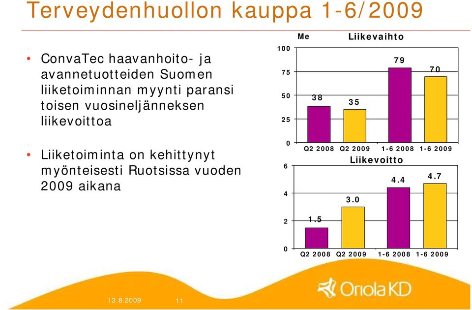 Liikevaihto 35 79 70 Liiketoiminta on kehittynyt myönteisesti Ruotsissa vuoden 2009 aikana 0 6