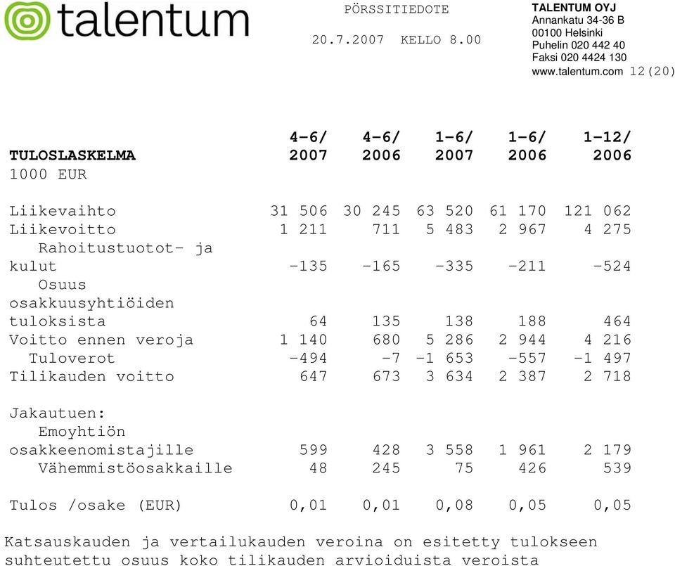 -335-211 -524 Osuus osakkuusyhtiöiden tuloksista 64 135 138 188 464 Voitto ennen veroja 1 140 680 5 286 2 944 4 216 Tuloverot -494-7 -1 653-557 -1 497