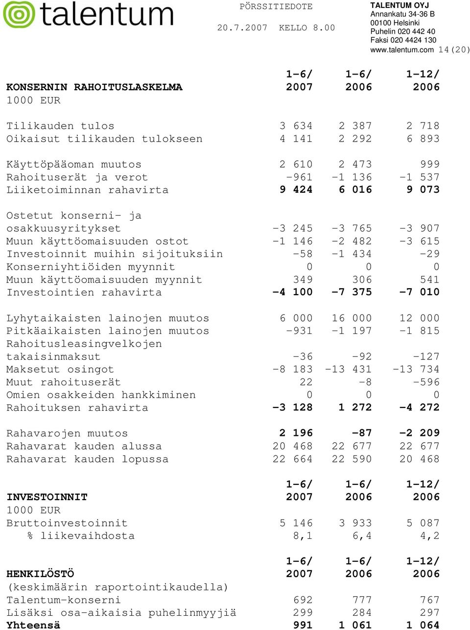 Liiketoiminnan rahavirta 9 424 6 016 9 073 Ostetut konserni- ja osakkuusyritykset -3 245-3 765-3 907 Muun käyttöomaisuuden ostot -1 146-2 482-3 615 Investoinnit muihin sijoituksiin -58-1 434-29