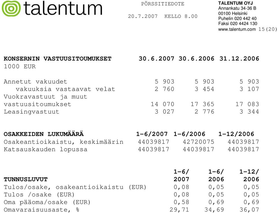 083 Leasingvastuut 3 027 2 776 3 344 OSAKKEIDEN LUKUMÄÄRÄ Osakeantioikaistu, keskimäärin 44039817 4275 44039817 Katsauskauden lopussa