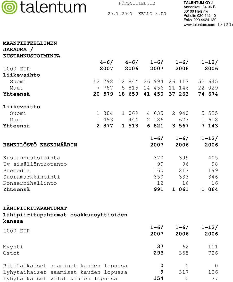 37 263 74 674 Liikevoitto Suomi 1 384 1 069 4 635 2 940 5 525 Muut 1 493 444 2 186 627 1 618 Yhteensä 2 877 1 513 6 821 3 567 7 143 HENKILÖSTÖ KESKIMÄÄRIN Kustannustoiminta 370 399 405