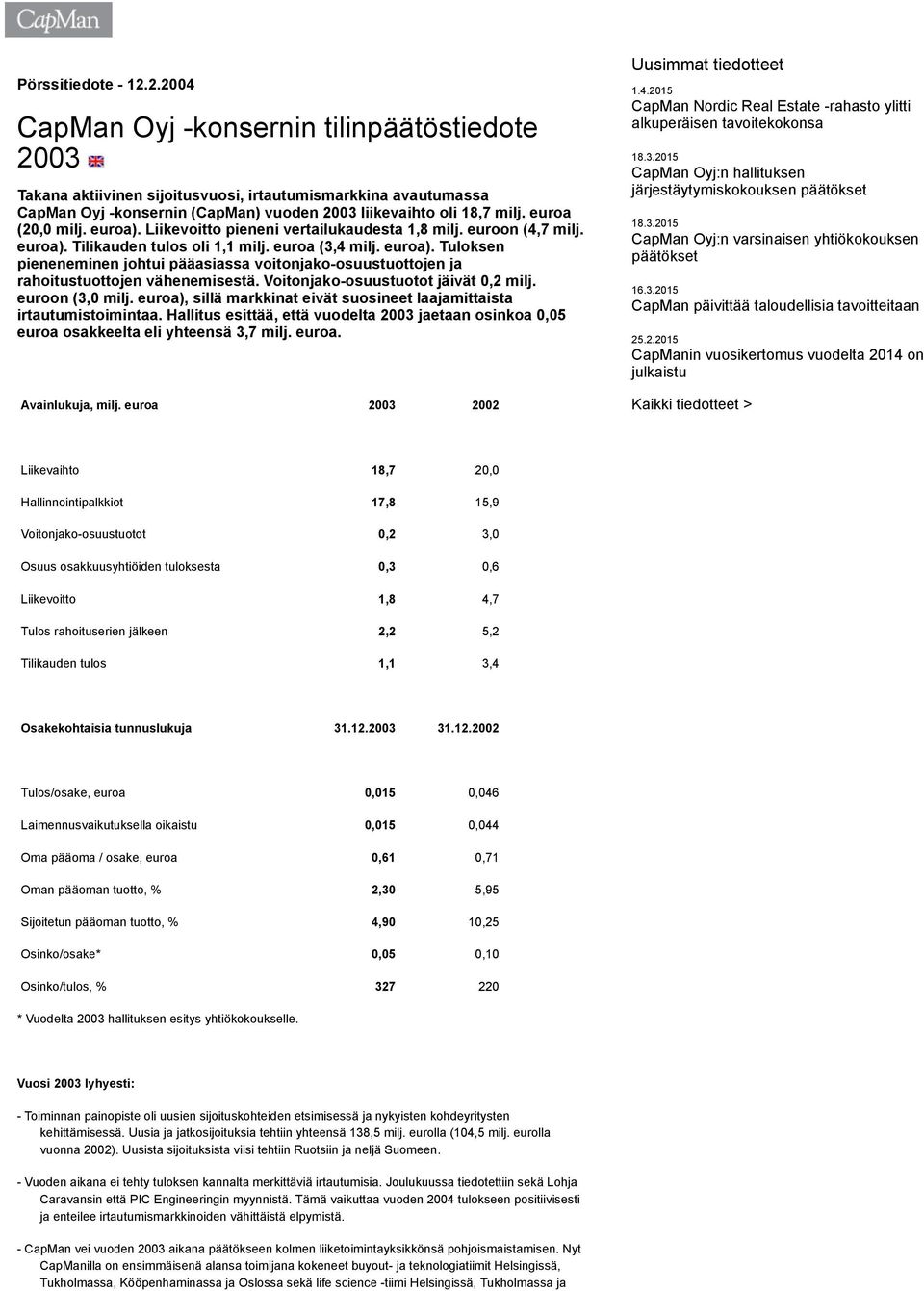 euroa (20,0 milj. euroa). Liikevoitto pieneni vertailukaudesta 1,8 milj. euroon (4,7 milj. euroa). Tilikauden tulos oli 1,1 milj. euroa (3,4 milj. euroa). Tuloksen pieneneminen johtui pääasiassa voitonjako-osuustuottojen ja rahoitustuottojen vähenemisestä.