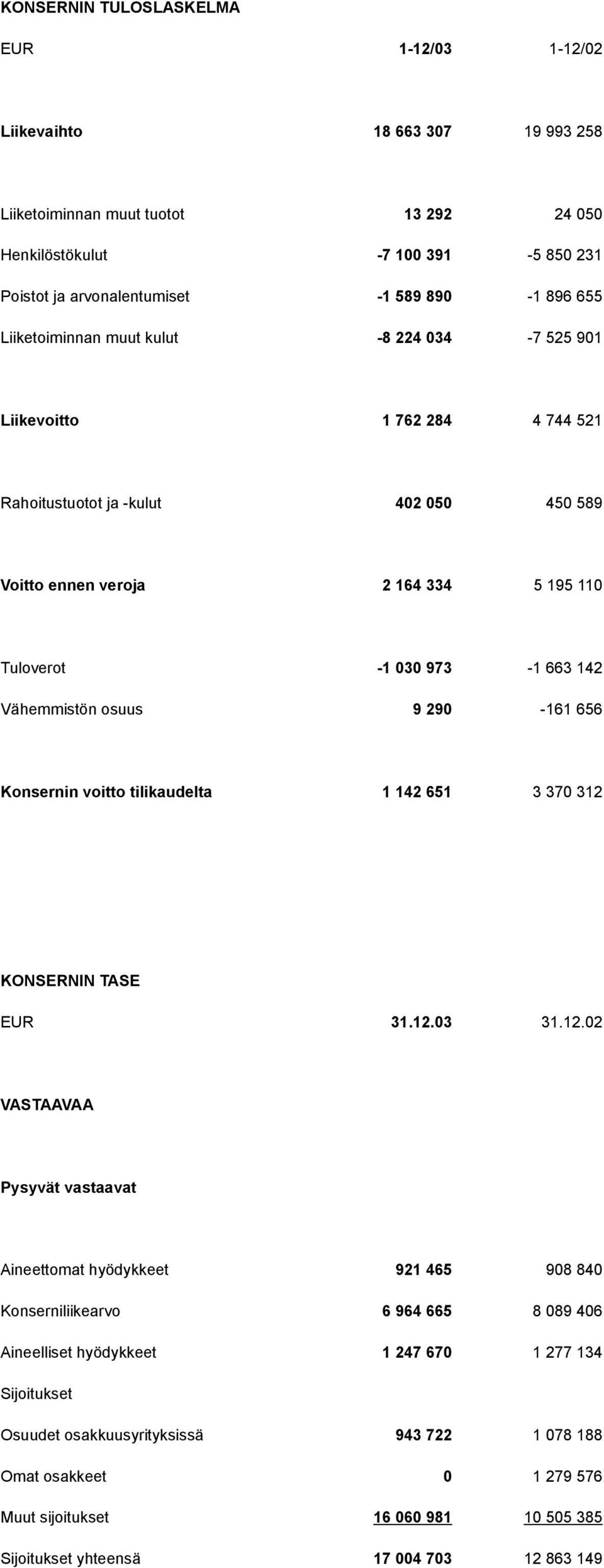 Vähemmistön osuus 9 290-161 656 Konsernin voitto tilikaudelta 1 142 651 3 370 312 