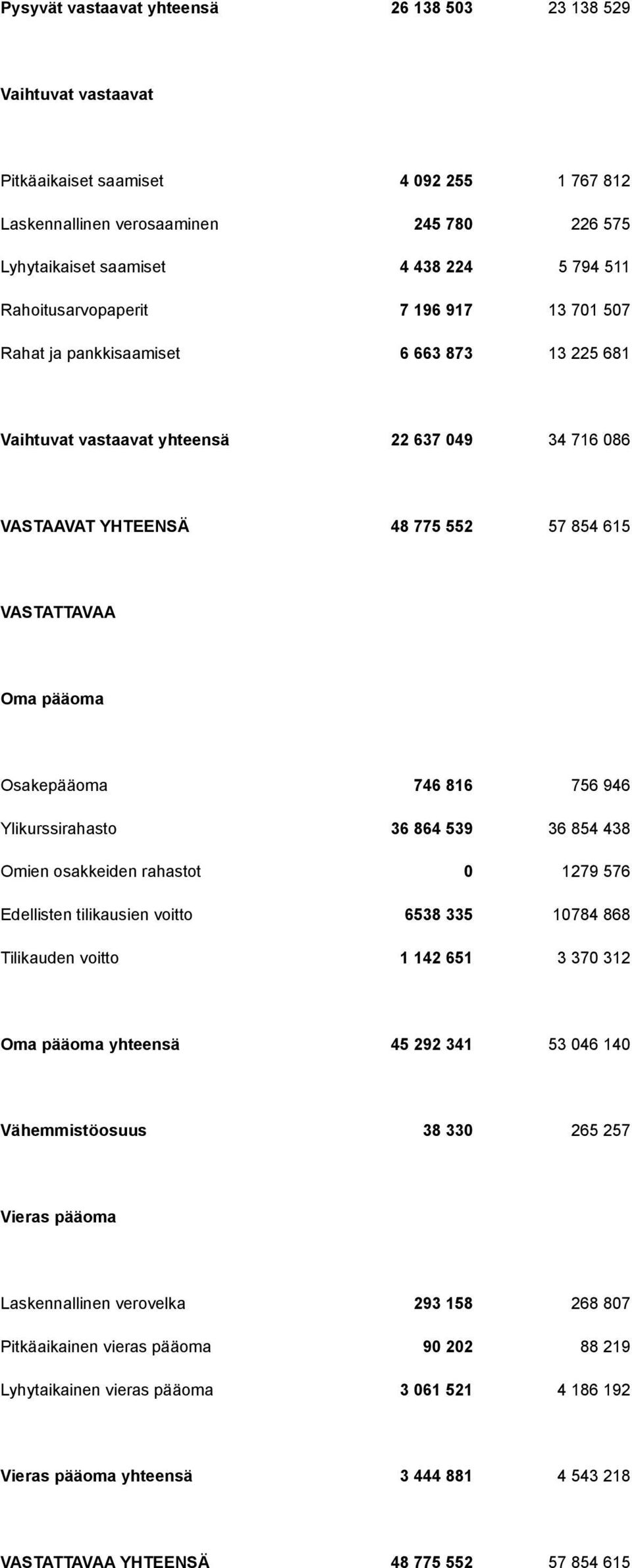 pääoma Osakepääoma 746 816 756 946 Ylikurssirahasto 36 864 539 36 854 438 Omien osakkeiden rahastot 0 1279 576 Edellisten tilikausien voitto 6538 335 10784 868 Tilikauden voitto 1 142 651 3 370 312