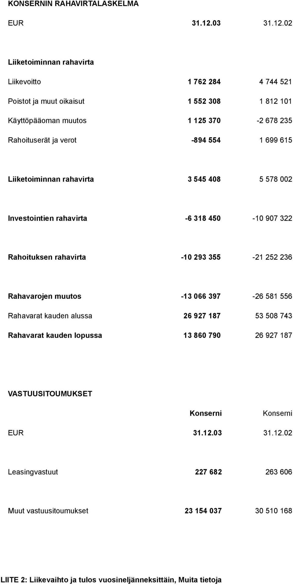 02 Liiketoiminnan rahavirta Liikevoitto 1 762 284 4 744 521 Poistot ja muut oikaisut 1 552 308 1 812 101 Käyttöpääoman muutos 1 125 370-2 678 235 Rahoituserät ja verot -894 554