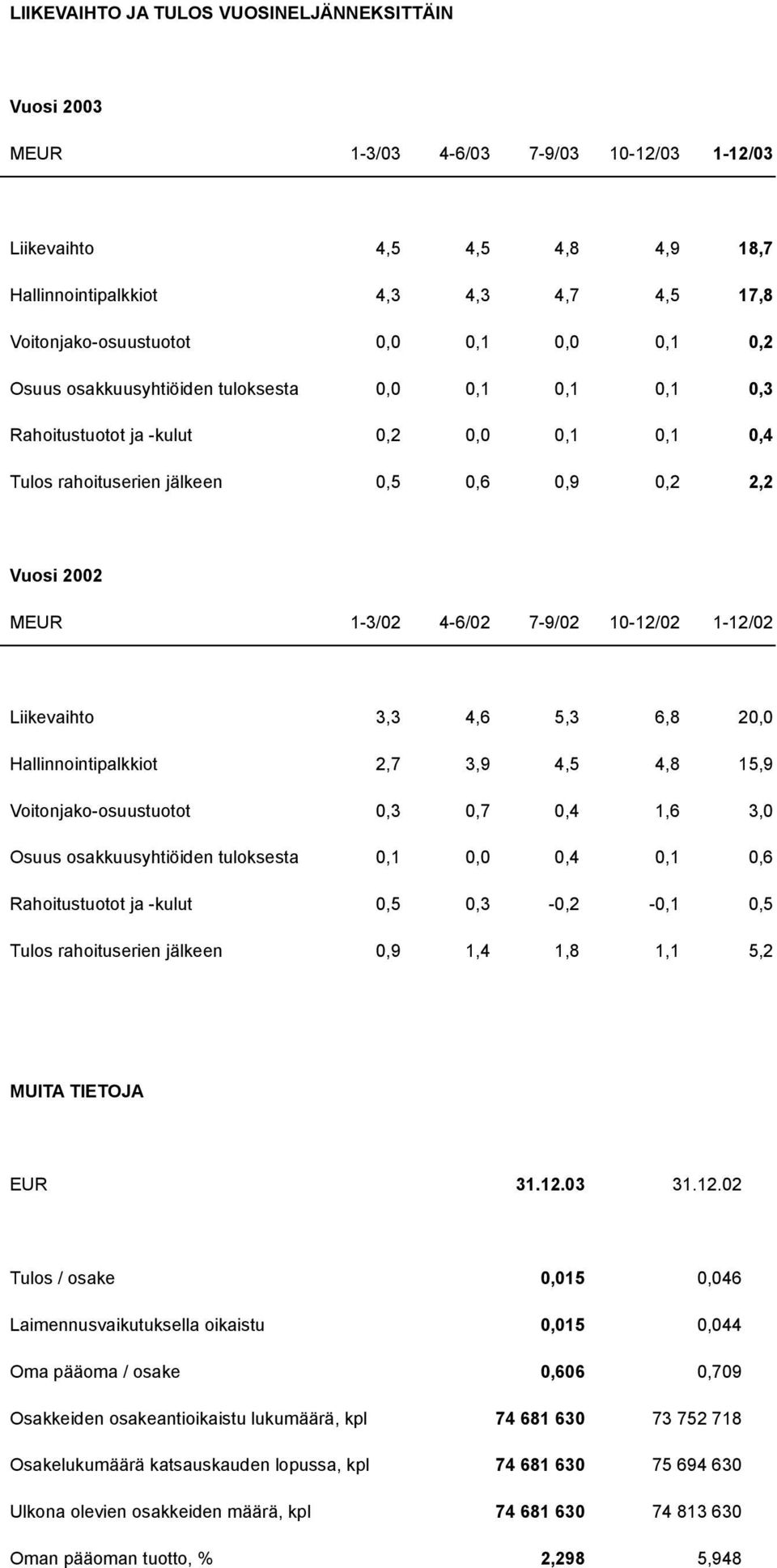 7-9/02 10-12/02 1-12/02 Liikevaihto 3,3 4,6 5,3 6,8 20,0 Hallinnointipalkkiot 2,7 3,9 4,5 4,8 15,9 Voitonjako-osuustuotot 0,3 0,7 0,4 1,6 3,0 Osuus osakkuusyhtiöiden tuloksesta 0,1 0,0 0,4 0,1 0,6