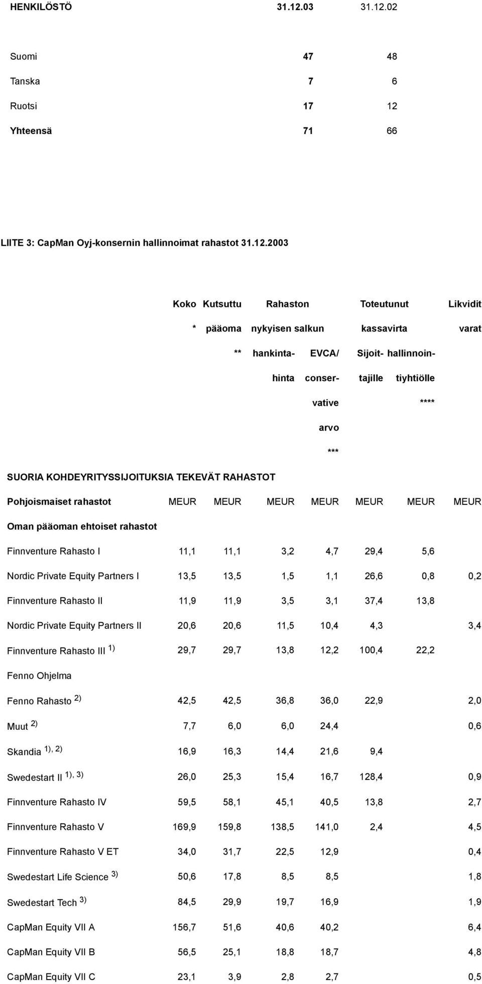 02 Suomi 47 48 Tanska 7 6 Ruotsi 17 12 