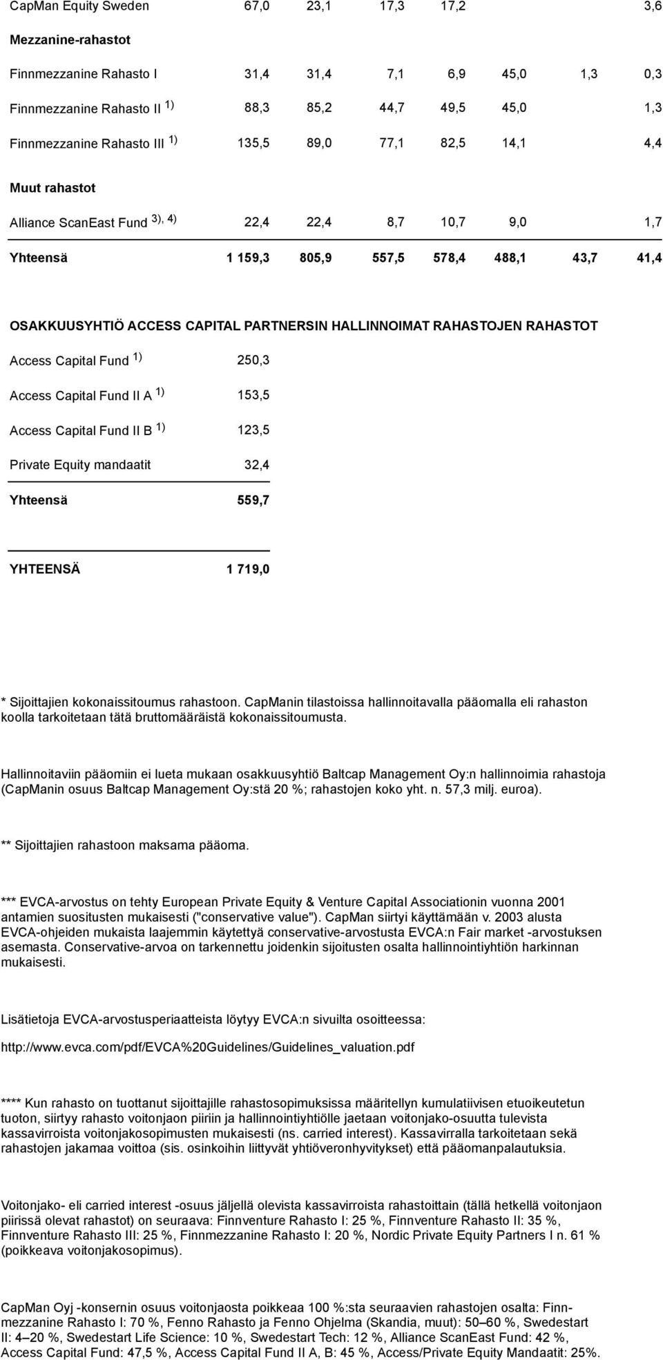 HALLINNOIMAT RAHASTOJEN RAHASTOT Access Capital Fund 1) 250,3 Access Capital Fund II A 1) 153,5 Access Capital Fund II B 1) 123,5 Private Equity mandaatit 32,4 Yhteensä 559,7 YHTEENSÄ 1 719,0 *