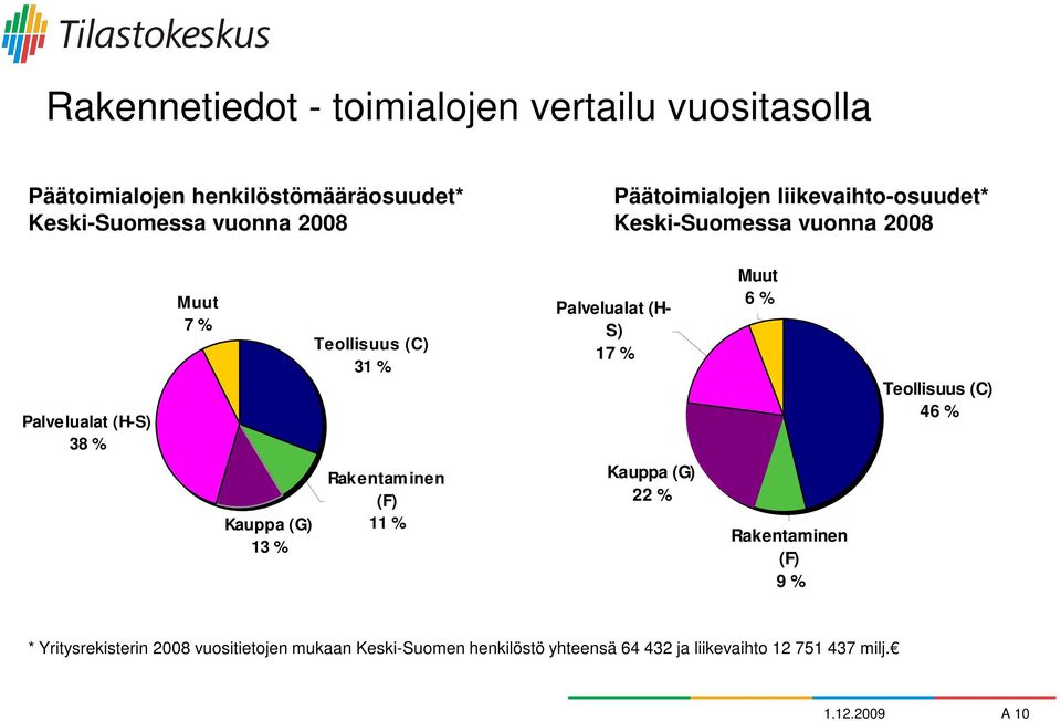 Palvelualat (H- S) 17 % Muut 6 % Teollisuus (C) 46 % Kauppa (G) 13 % Rakentaminen (F) 11 % Kauppa (G) 22 % Rakentaminen