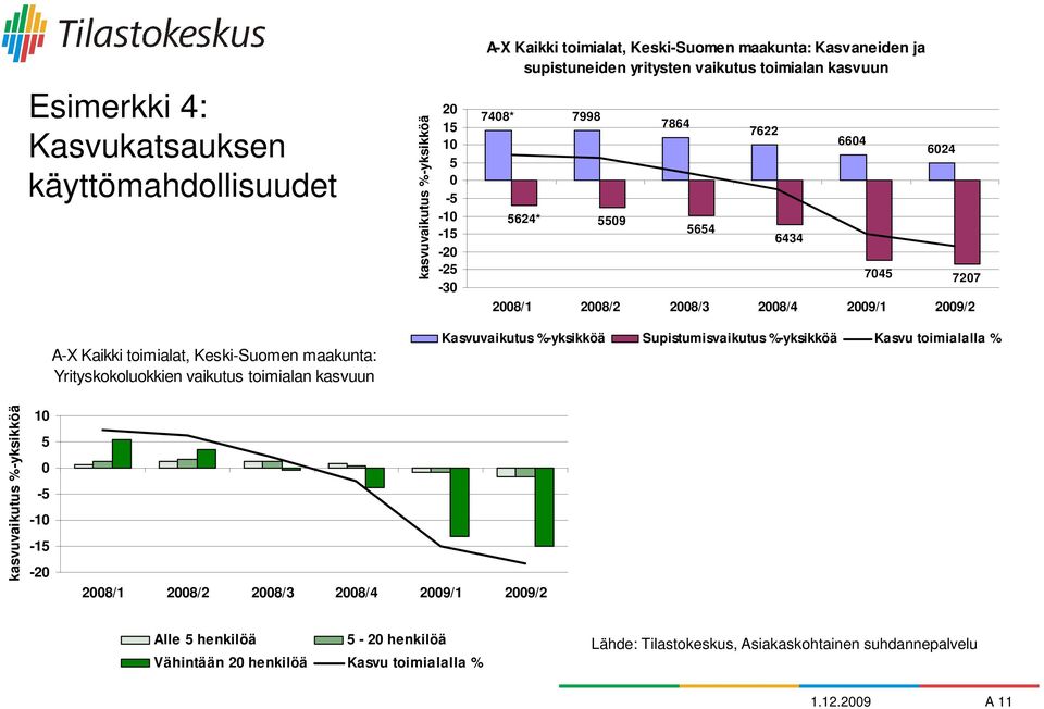 Keski-Suomen maakunta: Yrityskokoluokkien vaikutus toimialan kasvuun Kasvuvaikutus %-yksikköä Supistumisvaikutus %-yksikköä Kasvu toimialalla % kasvuvaikutus %-yksikköä 10 5 0-5