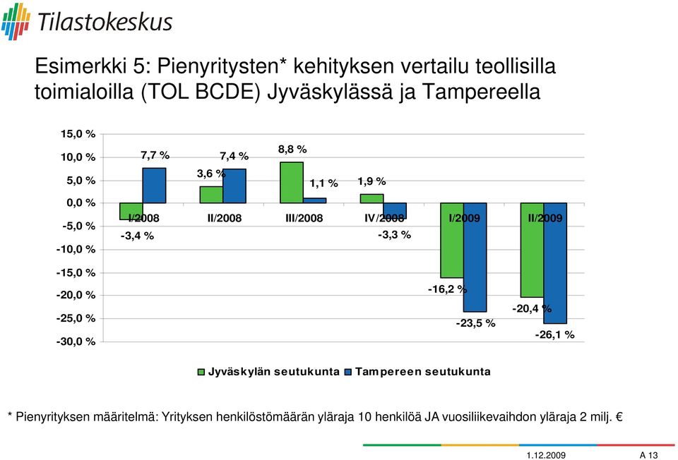 % -3,3 % -15,0 % -20,0 % -25,0 % -30,0 % -16,2 % -23,5 % -20,4 % -26,1 % Jyväskylän seutukunta Tam pereen seutukunta *