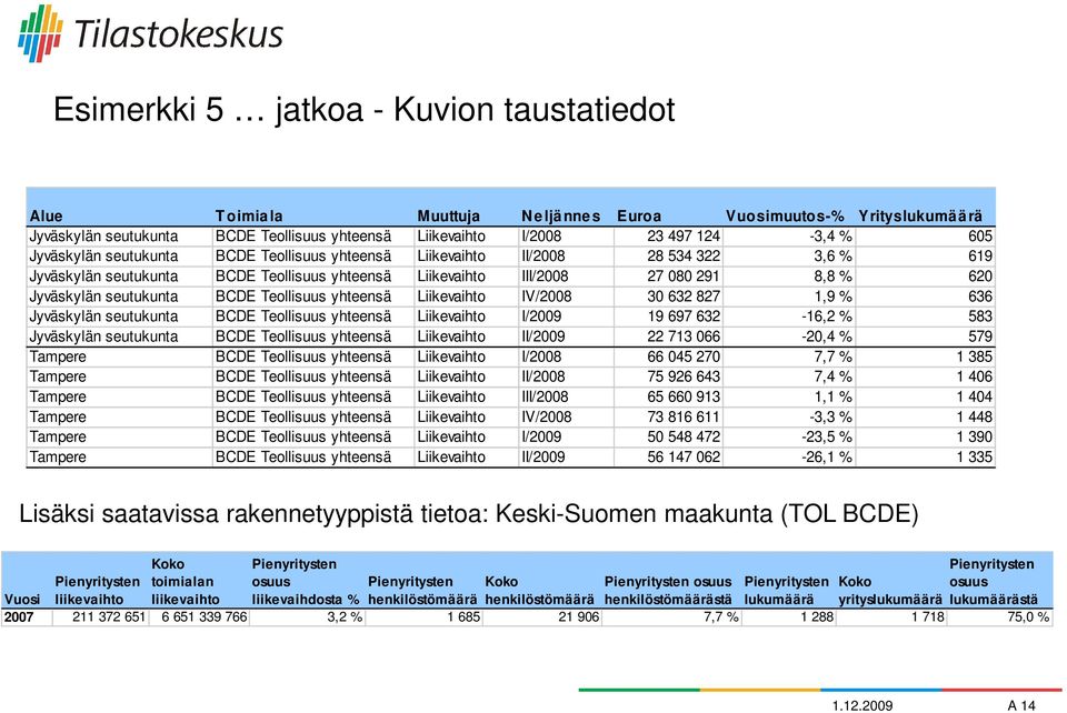 Jyväskylän seutukunta BCDE Teollisuus yhteensä Liikevaihto IV/2008 30 632 827 1,9 % 636 Jyväskylän seutukunta BCDE Teollisuus yhteensä Liikevaihto I/2009 19 697 632-16,2 % 583 Jyväskylän seutukunta