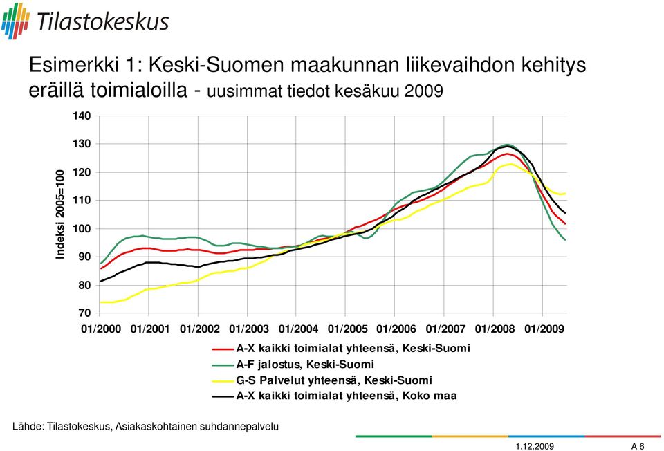 01/2008 01/2009 A-X kaikki toimialat yhteensä, Keski-Suomi A-F jalostus, Keski-Suomi G-S Palvelut yhteensä,