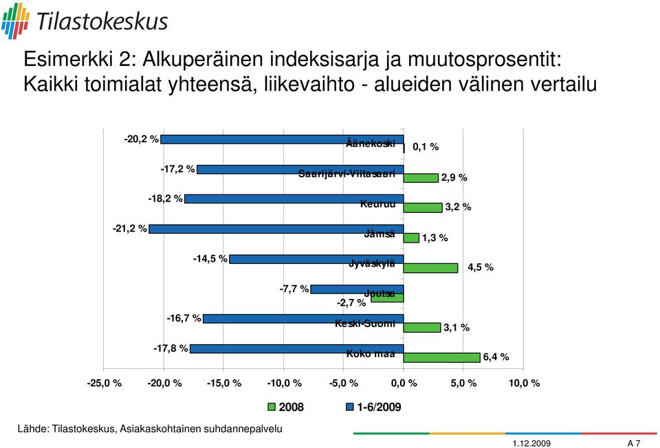 % -14,5 % Jyväskylä 4,5 % -16,7 % -7,7 % Joutsa -2,7 % Keski-Suomi 3,1 % -17,8 % Koko maa 6,4 % -25,0 % -20,0 %