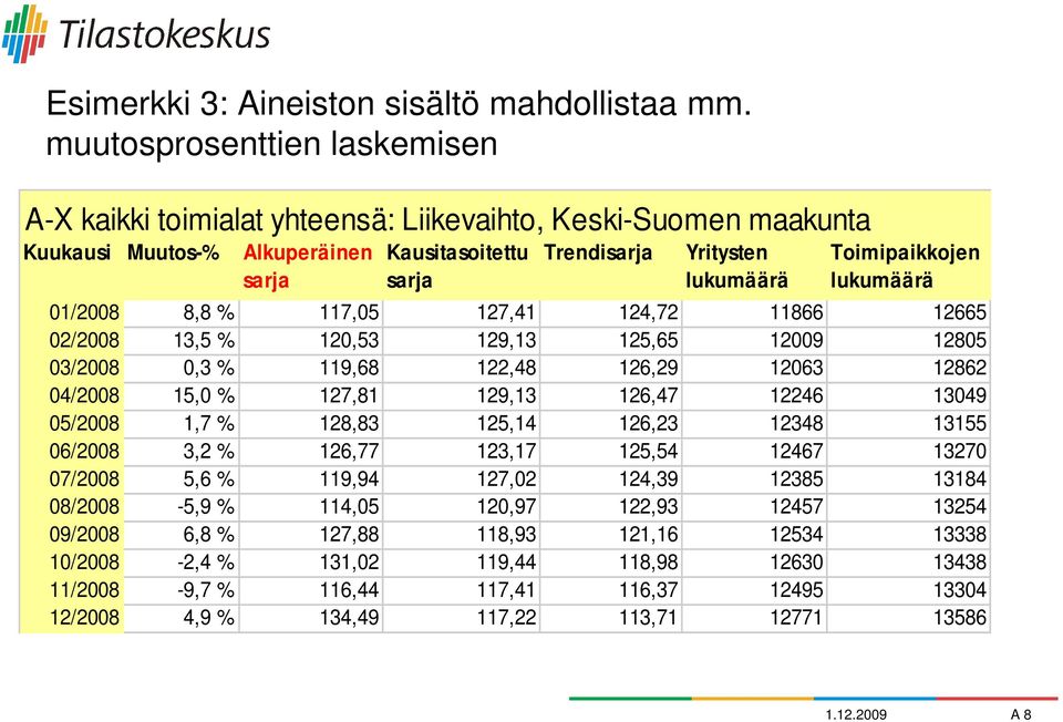 Toimipaikkojen lukumäärä 01/2008 8,8 % 117,05 127,41 124,72 11866 12665 02/2008 13,5 % 120,53 129,13 125,65 12009 12805 03/2008 0,3 % 119,68 122,48 126,29 12063 12862 04/2008 15,0 % 127,81 129,13