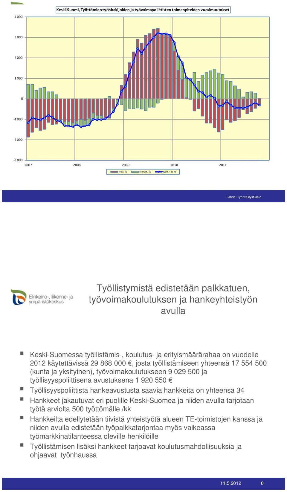 käytettävissä 29 868 000, josta työllistämiseen yhteensä 17 554 500 (kunta ja yksityinen), työvoimakoulutukseen 9 029 500 ja työllisyyspoliittisena avustuksena 1 920 550 Työllisyyspoliittista