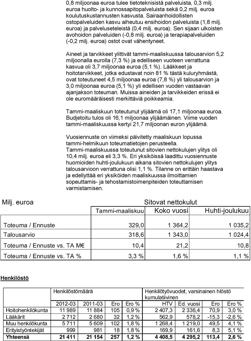 euroa) ja terapiapalveluiden (-0,2 milj. euroa) ostot ovat vähentyneet.