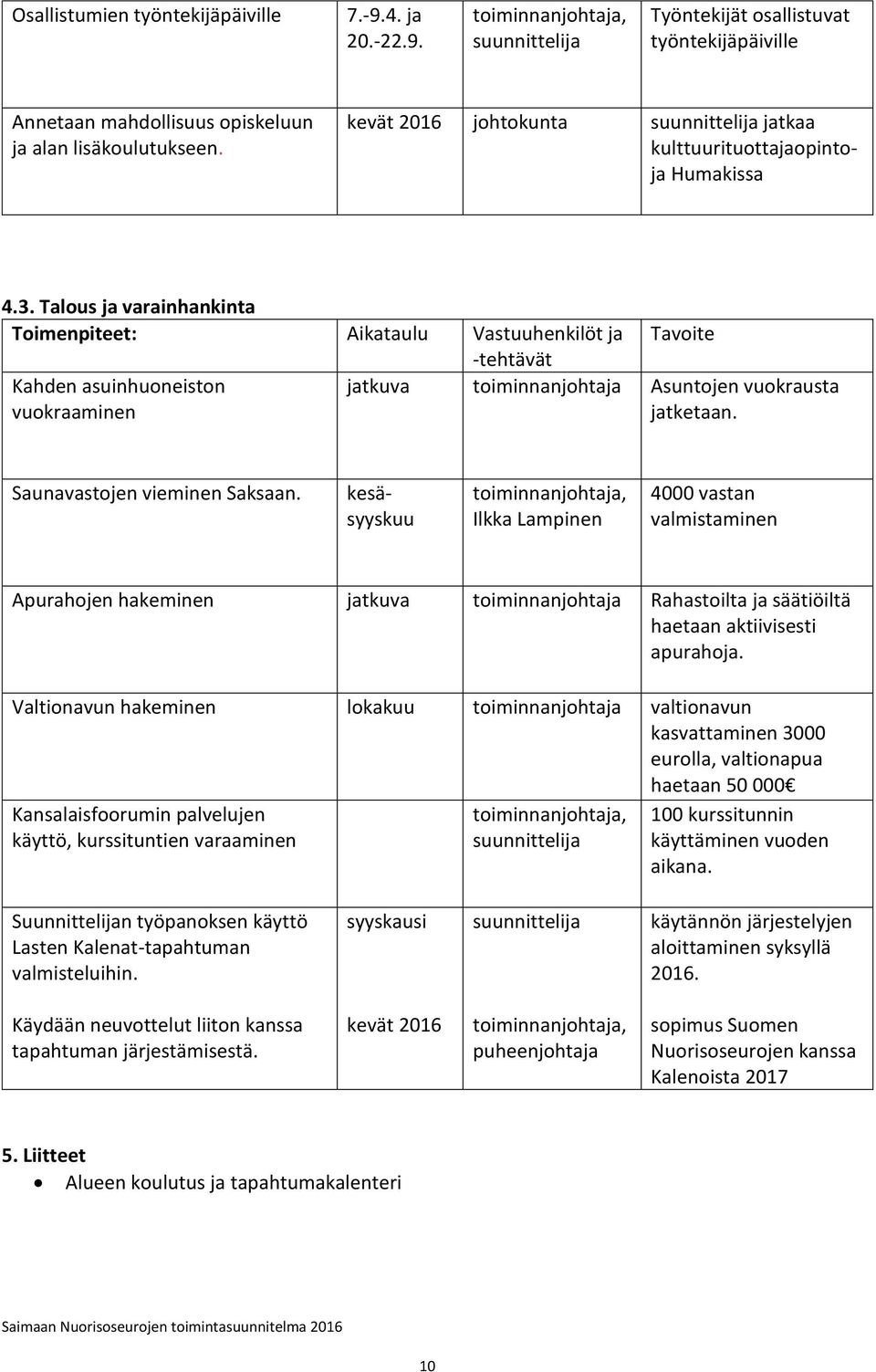 Talous ja varainhankinta Toimenpiteet: Aikataulu Vastuuhenkilöt ja Kahden asuinhuoneiston vuokraaminen jatkuva Asuntojen vuokrausta jatketaan. Saunavastojen vieminen Saksaan.