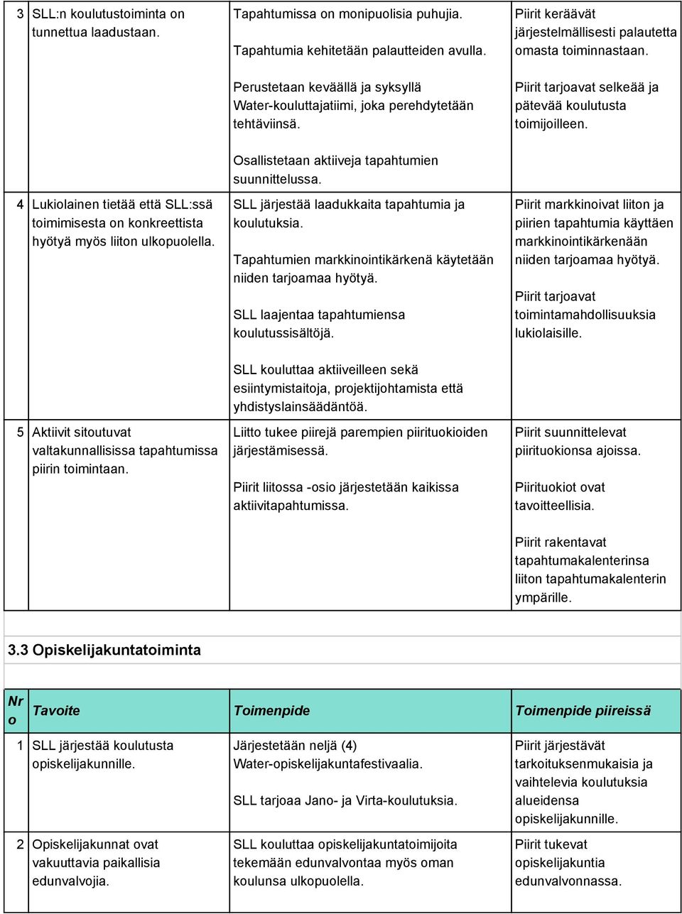 Piirit tarjavat selkeää ja pätevää kulutusta timijilleen. 4 Lukilainen tietää että SLL:ssä timimisesta n knkreettista hyötyä myös liitn ulkpulella. Osallistetaan aktiiveja tapahtumien suunnittelussa.