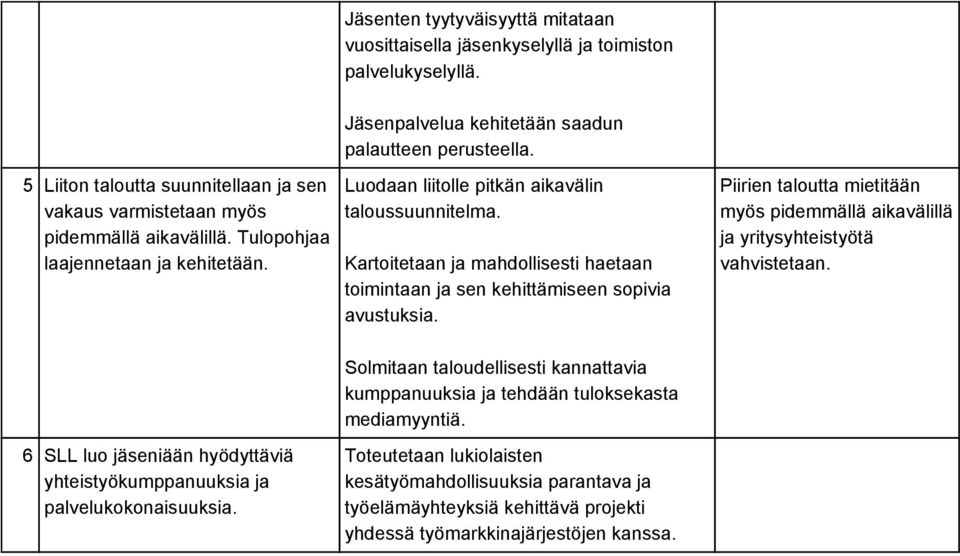 Kartitetaan ja mahdllisesti haetaan timintaan ja sen kehittämiseen spivia avustuksia. Piirien talutta mietitään myös pidemmällä aikavälillä ja yritysyhteistyötä vahvistetaan.