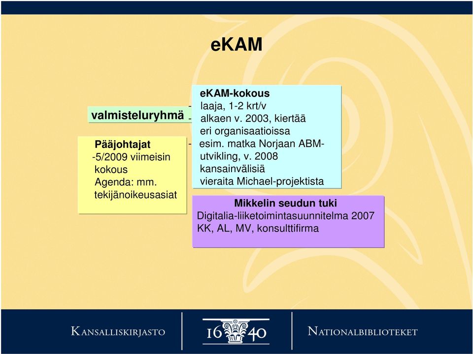 2003, kiertää eri organisaatioissa - esim. matka Norjaan ABMutvikling, v.