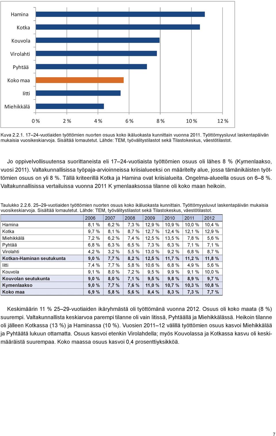 Jo oppivelvollisuutensa suorittaneista eli 17 24-vuotiaista työttömien osuus oli lähes 8 % (Kymenlaakso, vuosi 2011).