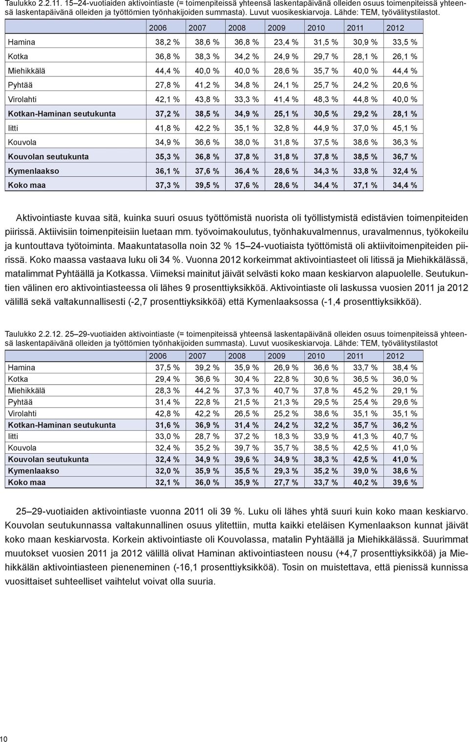 2006 2007 2008 2009 2010 2011 2012 Hamina 38,2 % 38,6 % 36,8 % 23,4 % 31,5 % 30,9 % 33,5 % Kotka 36,8 % 38,3 % 34,2 % 24,9 % 29,7 % 28,1 % 26,1 % Miehikkälä 44,4 % 40,0 % 40,0 % 28,6 % 35,7 % 40,0 %