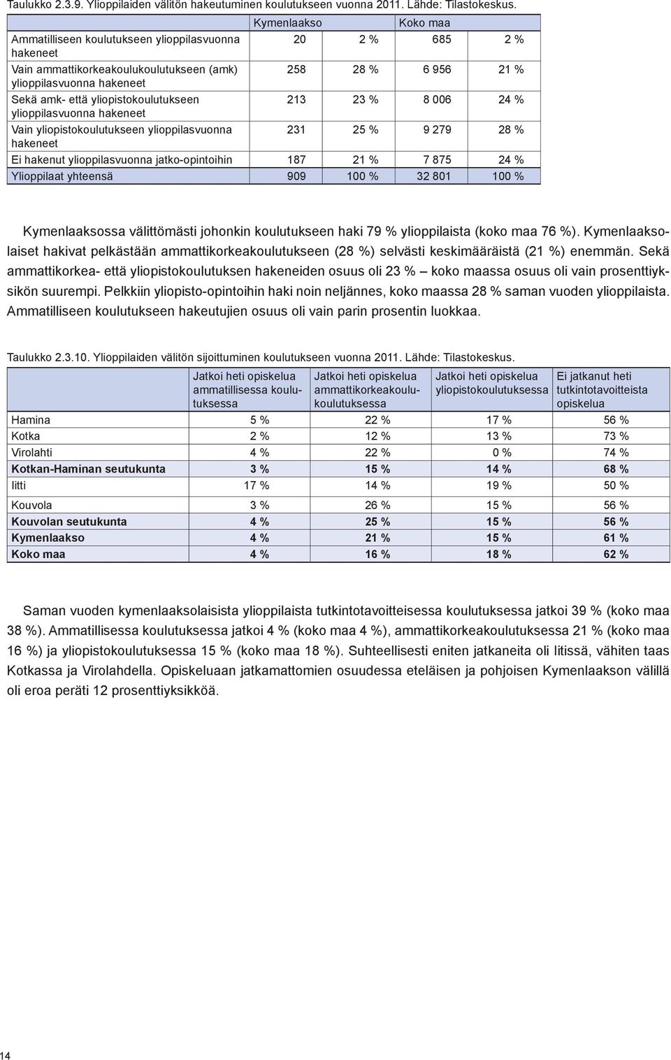 yliopistokoulutukseen ylioppilasvuonna hakeneet Kymenlaakso Koko maa 20 2 % 685 2 % 258 28 % 6 956 21 % 213 23 % 8 006 24 % 231 25 % 9 279 28 % Ei hakenut ylioppilasvuonna jatko-opintoihin 187 21 % 7