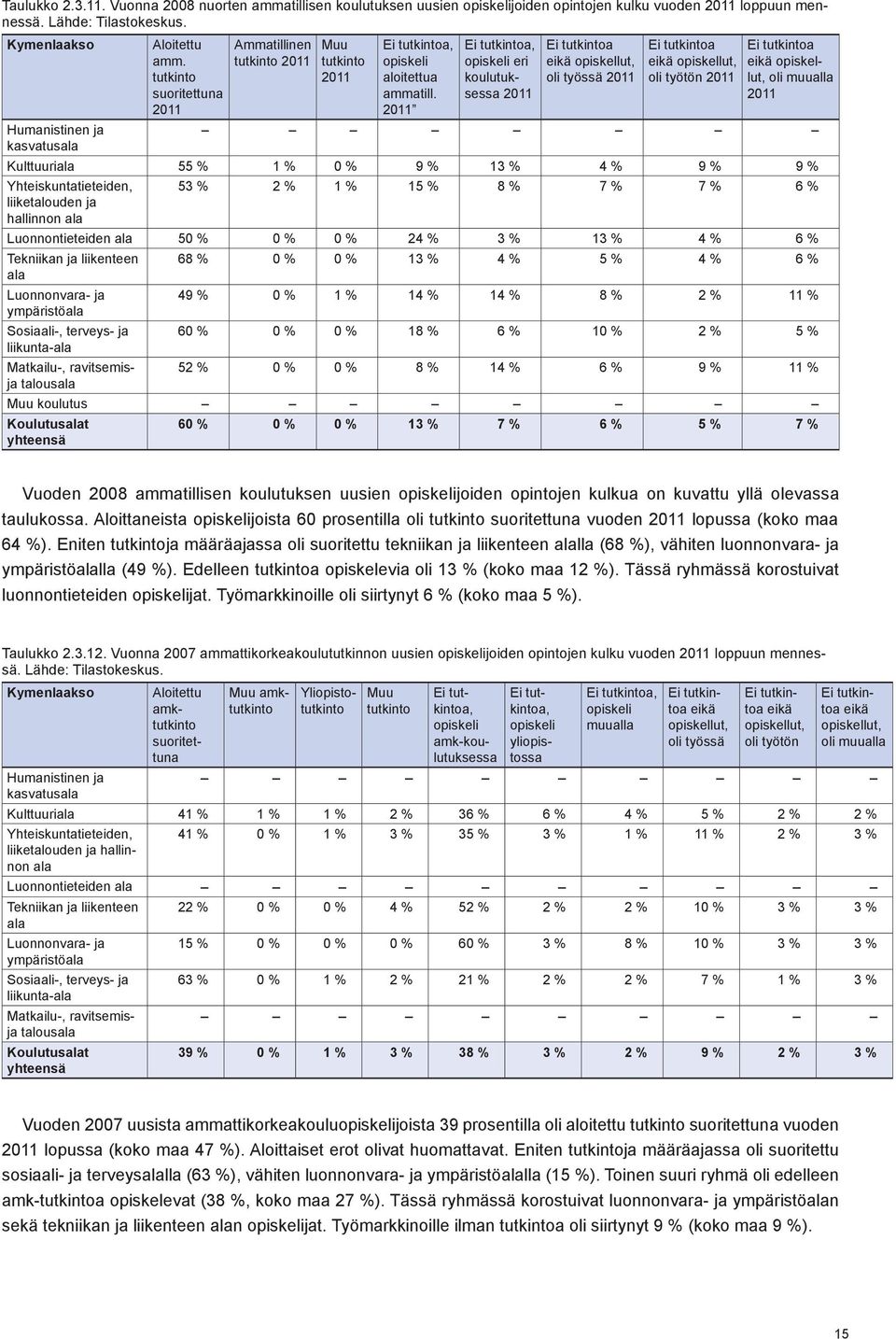 2011 Ei tutkintoa, opiskeli eri koulutuksessa 2011 Ei tutkintoa eikä opiskellut, oli työssä 2011 Ei tutkintoa eikä opiskellut, oli työtön 2011 Ei tutkintoa eikä opiskellut, oli muualla 2011