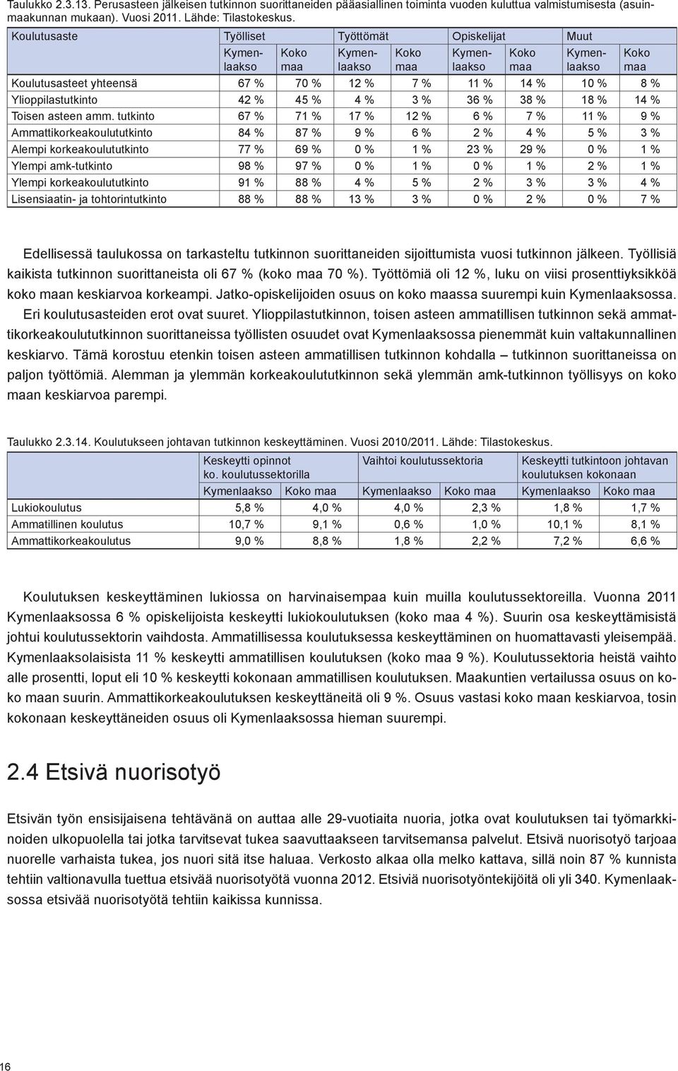 Ylioppilastutkinto 42 % 45 % 4 % 3 % 36 % 38 % 18 % 14 % Toisen asteen amm.