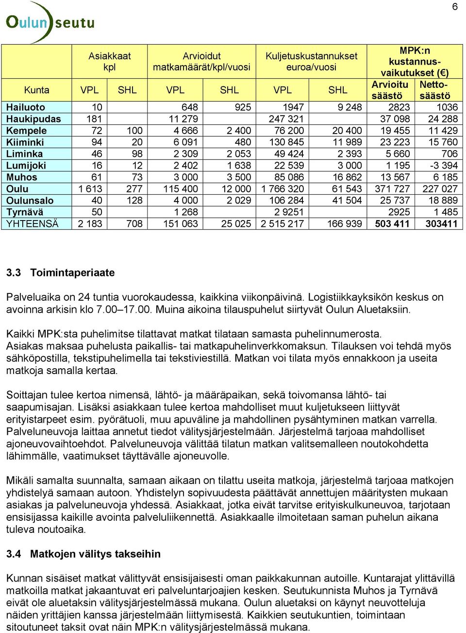 2 393 5 660 706 Lumijoki 16 12 2 402 1 638 22 539 3 000 1 195-3 394 Muhos 61 73 3 000 3 500 85 086 16 862 13 567 6 185 Oulu 1 613 277 115 400 12 000 1 766 320 61 543 371 727 227 027 Oulunsalo 40 128