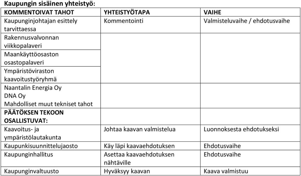 tekniset tahot PÄÄTÖKSEN TEKOON OSALLISTUVAT: Kaavoitus- ja Johtaa kaavan valmistelua Luonnoksesta ehdotukseksi ympäristölautakunta